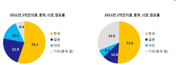 동박 시장 점유율 변화 추이(2012~2013)