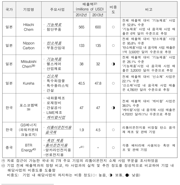 음극재 기업 매출