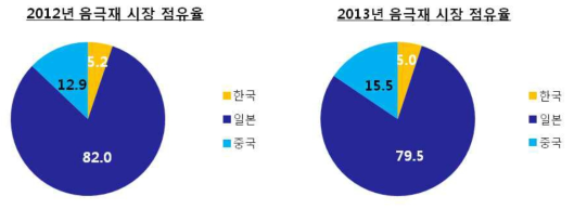 음극재 시장 점유율 변화 추이(2012~2013)