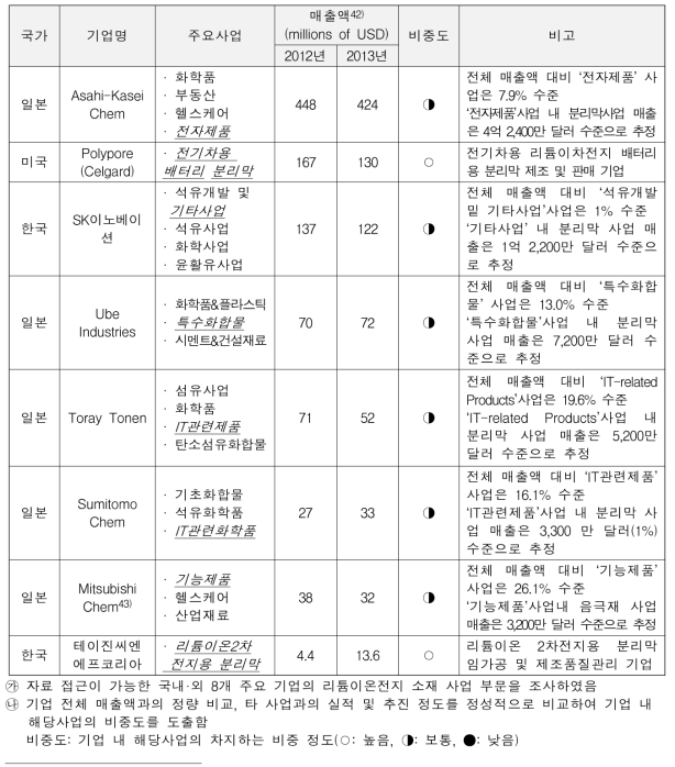 분리막 기업 매출액