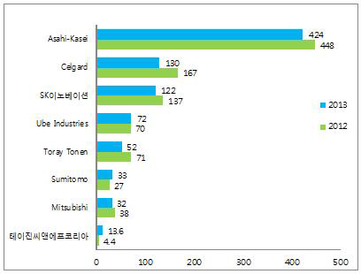 생산 기업별 매출액 추이(2012~2013)
