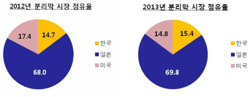 분리막 시장 점유율 변화 추이(2012~2013)