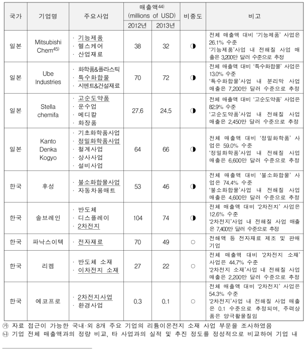 전해질 기업 매출액