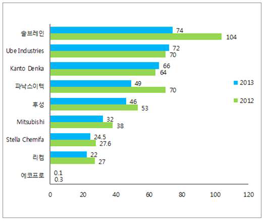 생산 기업별 매출액 추이(2012~2013)