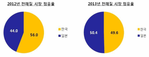 전해질 시장 점유율 변화 추이(2012~2013)