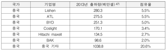 2013년 중·소형 리튬 이차전지 출하량