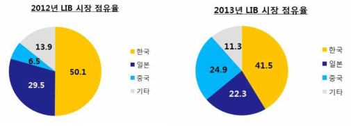 전해질 시장 점유율 변화 추이(2012~2013)