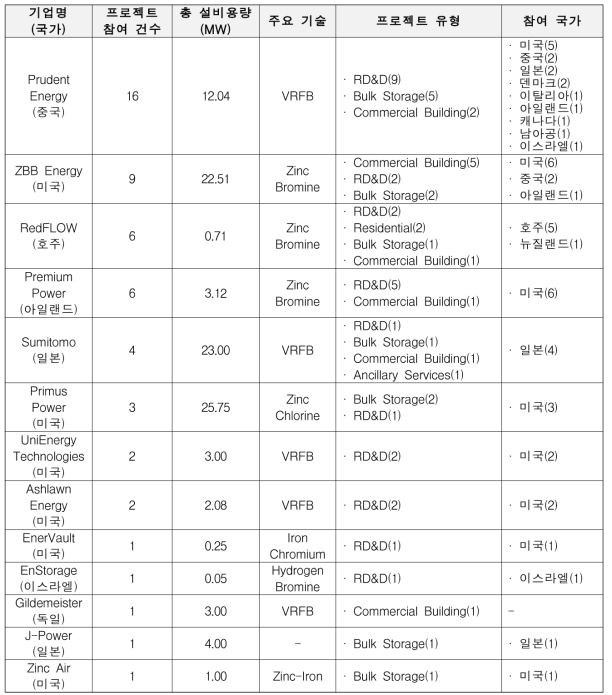 기업별 Redox Flow battery 프로젝트 실적 현황