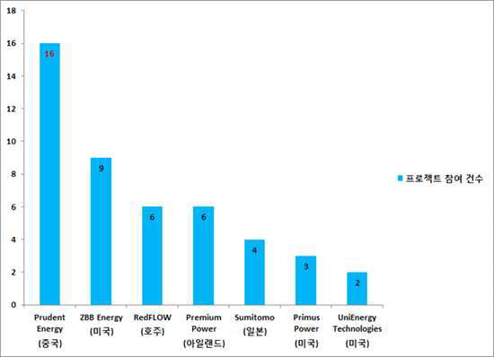 2014년 레독스흐름전지(RFB) 주요 기업 프로젝트 현황