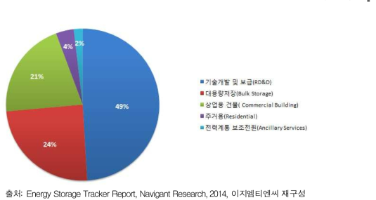 2014년 유형별 Redox Flow battery 프로젝트 현황