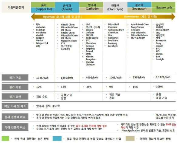 리튬이온전지 산업 가치사슬상 고도화 방안