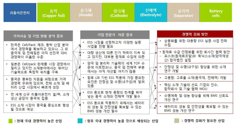 리튬이온전지 산업 경쟁력 강화 방안