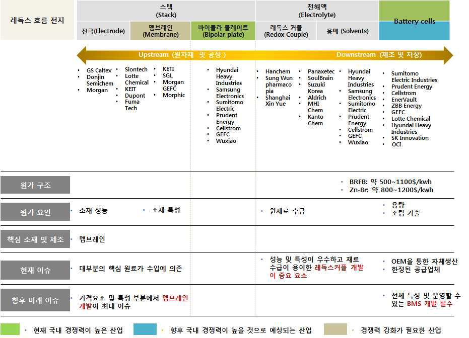 Redox Flow battery 산업 가치사슬상 고도화 방안