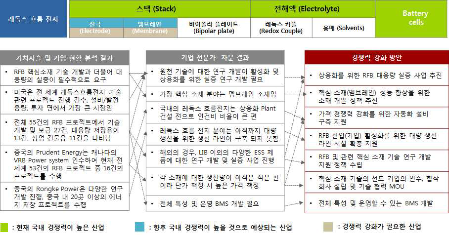 Redox Flow battery 산업 경쟁력 강화 방안