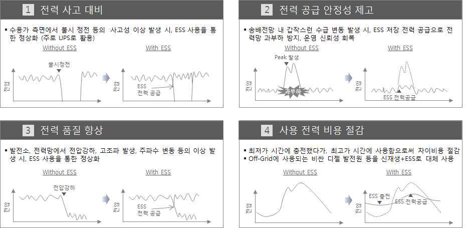 주요 ESS 적용분야