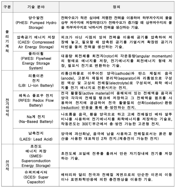 ESS 기술 분야별 정의 및 특징