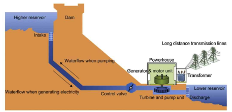 양수발전소 시스템 구성