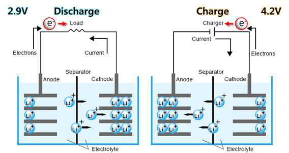리튬이온전지의 구성과 충·방전 개념도