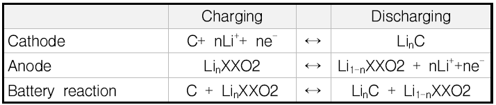 리튬이온전지 반응식