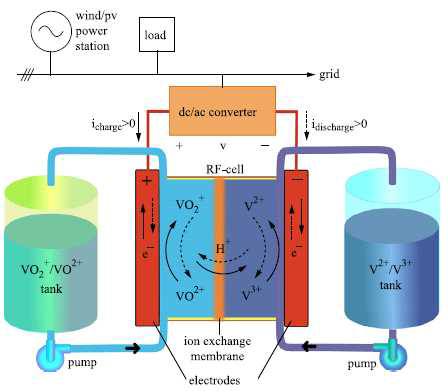 바나듐 흐름전지의 구조