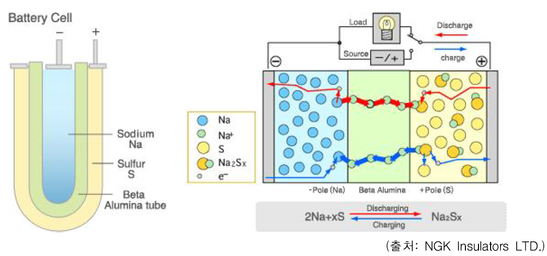 고온형 Na계 배터리의 구조