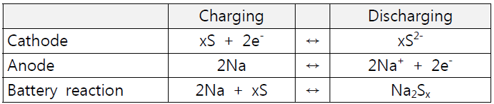 고온형 Na계 전지 반응식