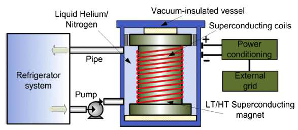 초전도에너지저장장치모식도