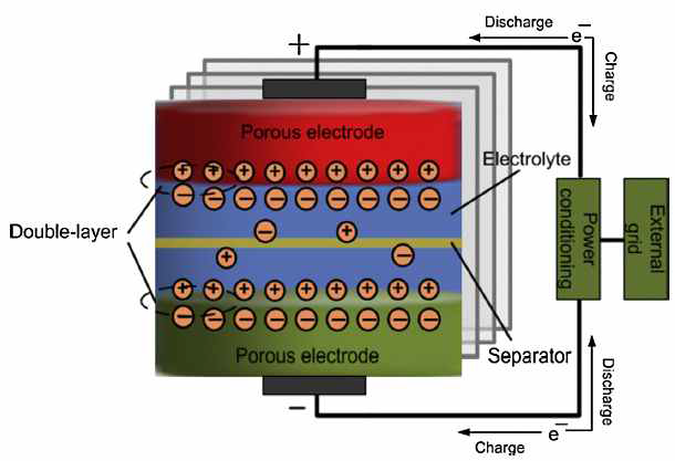 슈퍼커패시터의 구조