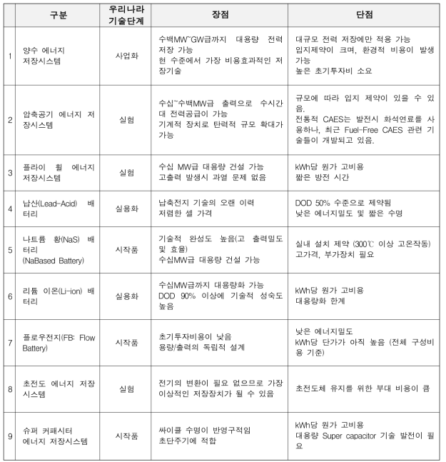 ESS 기술별 장단점 비교