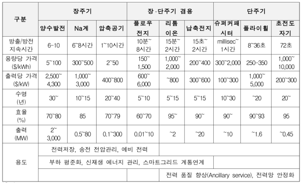 방전주기에 따른 ESS 기술별 요소 비교