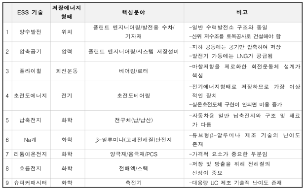 ESS 기술별 핵심 파트 비교