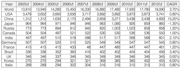 세계 국가별 전략 소비량(2003~2012년)