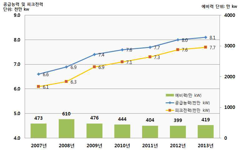 국내 전력 공급, 피크 및 예비력 현황(2007~2013)