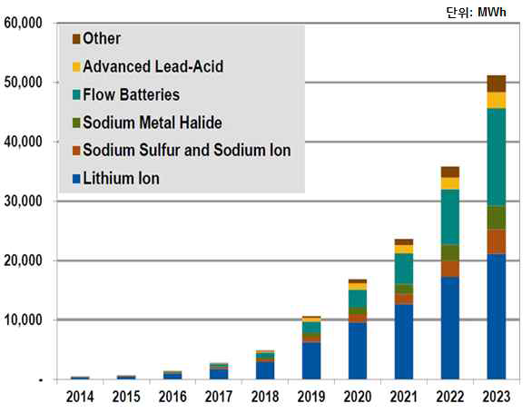 ESS 시장 규모 전망(2014~2023)