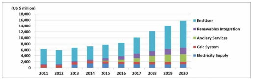 Application별 전세계 ESS 시장 전망 (2011~2020)
