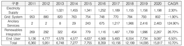 Application별 전세계 ESS 시장 전망 (2011~2020)