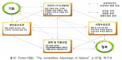 Porter의 다이아몬드 모델