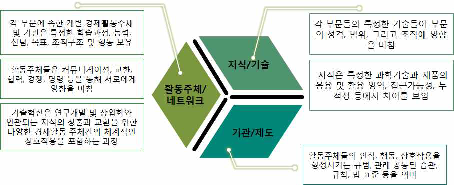 산업혁신체계의 구성요소