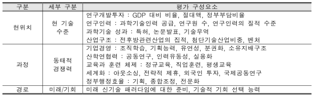 PPP 모델 바탕 국가 기술경쟁력 구성요소