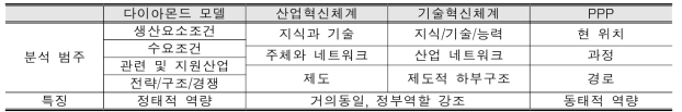 국가경쟁력 평가모델들의 분석범주 및 특징