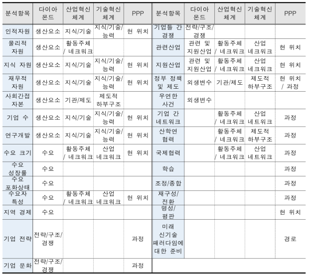 국가경쟁력 평가모델들의 분석범주 비교