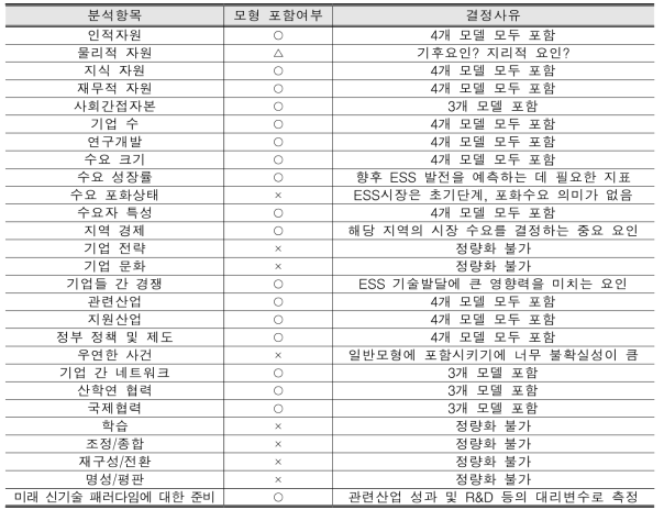 국가경쟁력 분석항목들의 ESS 평가모형 포함여부 및 결정사유