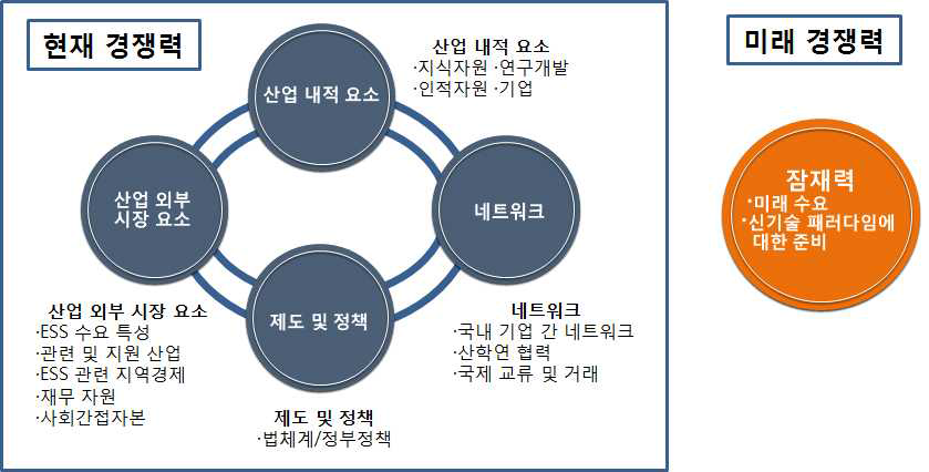 ESS 국가경쟁력 평가모형