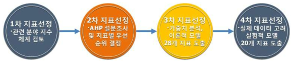 ESS 국가경쟁력 지수 및 세부지표 도출과정