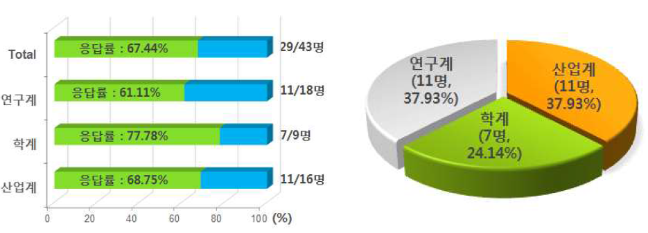 AHP 설문조사 응답률 및 전문가 구성