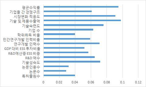 산업 내적요소 AHP 분석결과(종합)