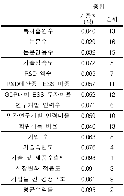 산업 내적요소 AHP 분석 결과