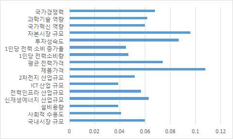 외부 시장요소 AHP 분석 결과(종합)