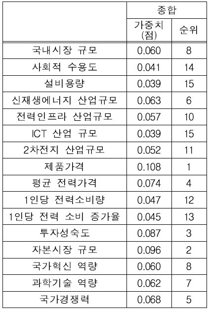 외부 시장요소 AHP 분석 결과