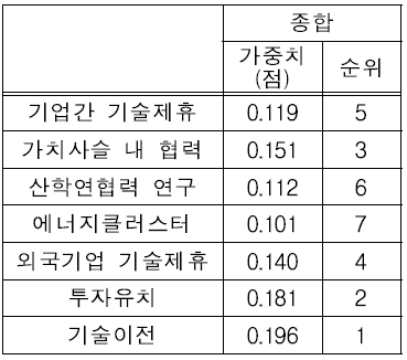 네트워크 AHP 분석 결과